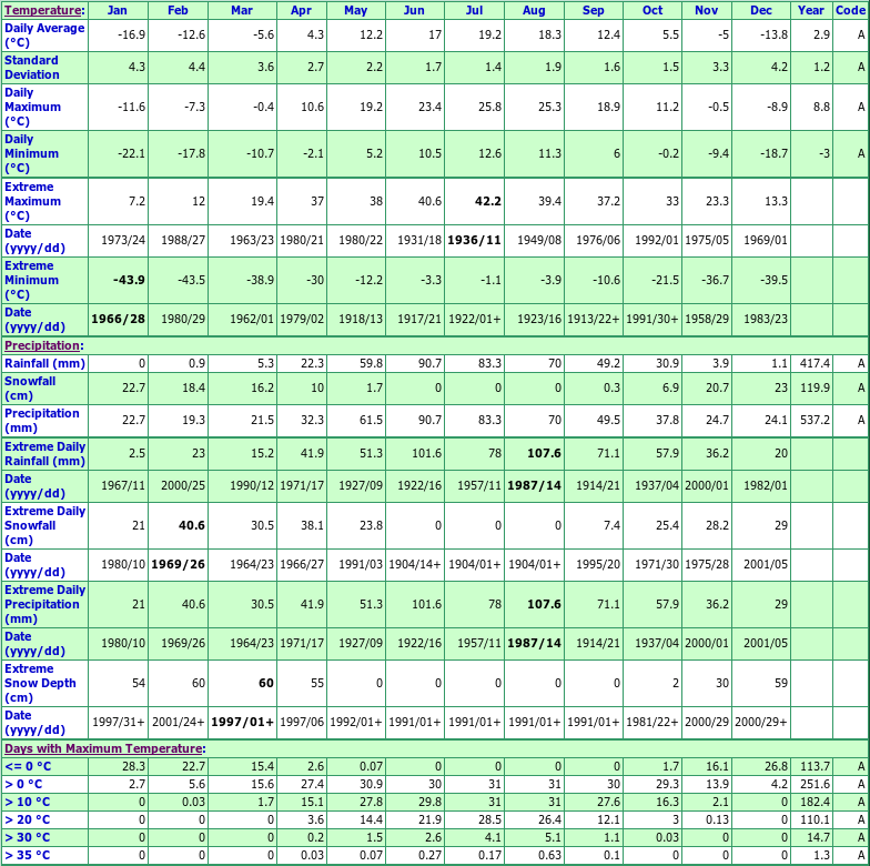 Cypress River Climate Data Chart